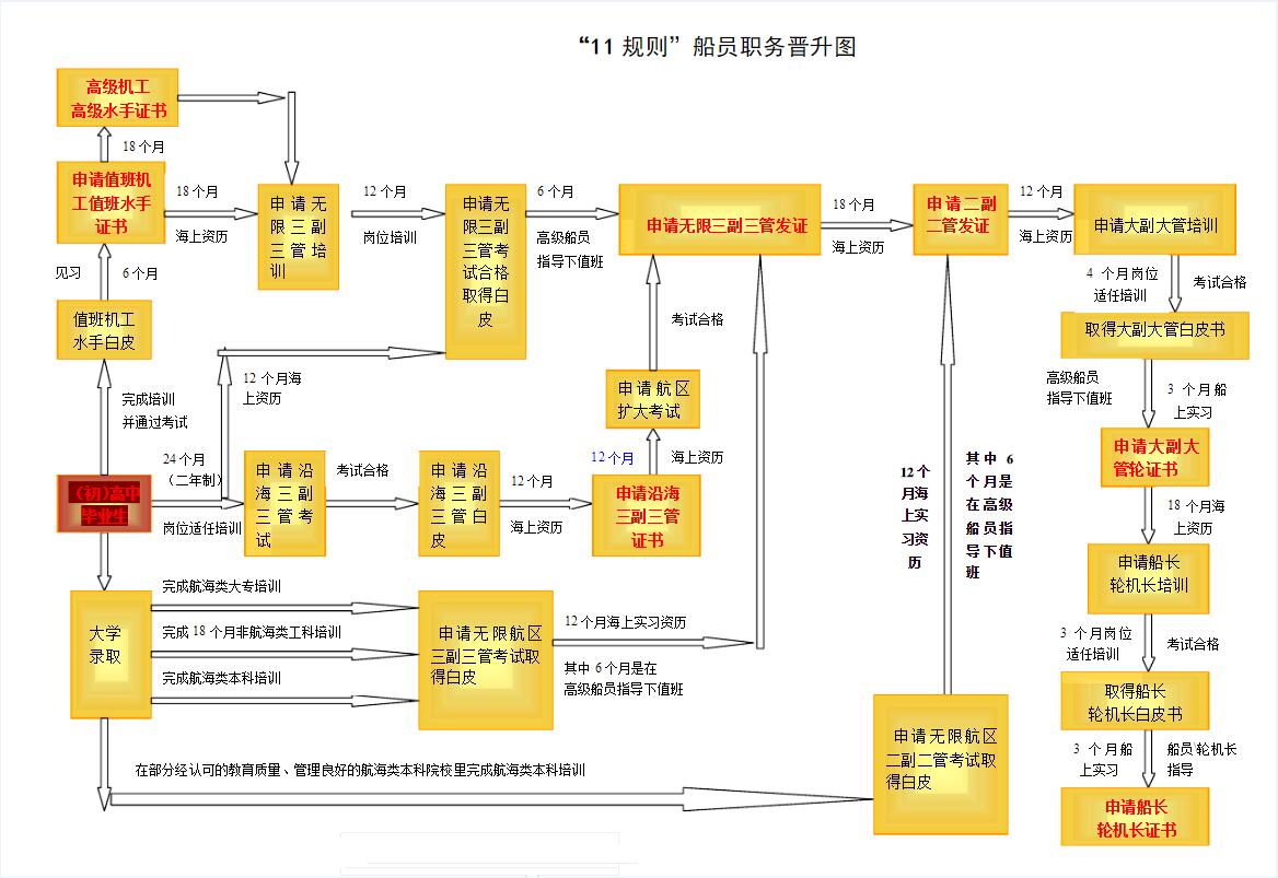 海船船员晋升图